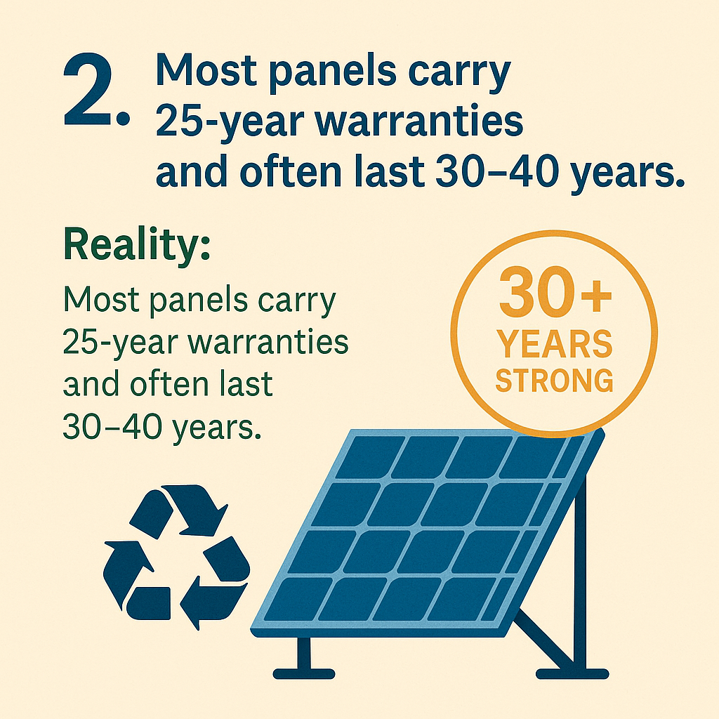 Image illustrating solar panel warranty information, highlighting "25-year warranties" and longevity of "30-40 years," with a graphic of a solar panel and recycling symbol, emphasizing solar energy reliability for BD Electrical & Solar Services.