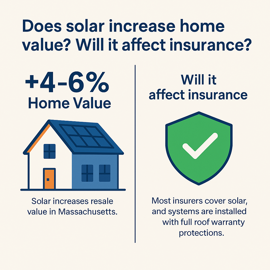 Image illustrating solar energy benefits, highlighting +4-6% increase in home value and insurance coverage for solar systems, with a house icon featuring solar panels and a shield symbol indicating insurance protection.