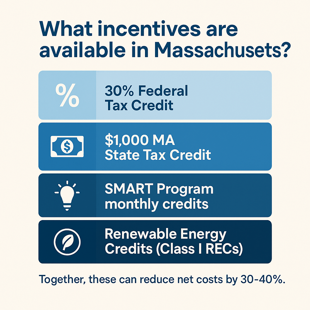 Incentives for solar energy in Massachusetts: 30% Federal Tax Credit, $1,000 MA State Tax Credit, SMART Program monthly credits, Renewable Energy Credits (Class I RECs), reducing net costs by 30-40%.