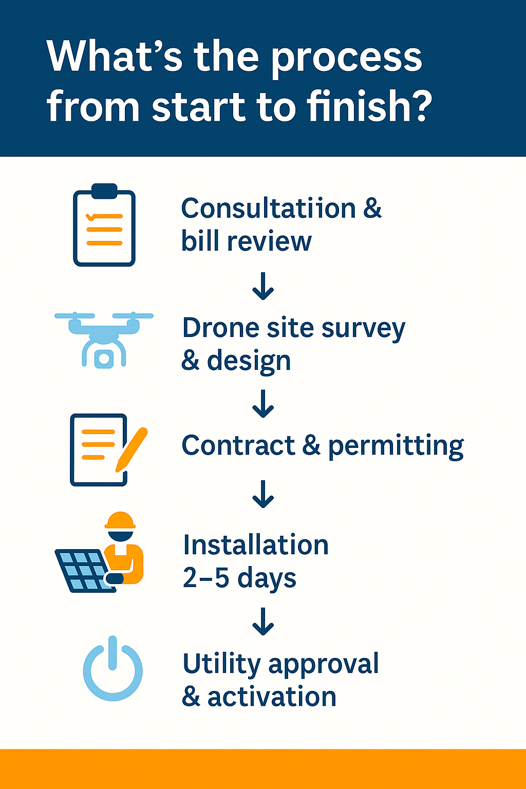 Process flowchart for solar energy installation: consultation and bill review, drone site survey and design, contract and permitting, installation (2-5 days), utility approval and activation.