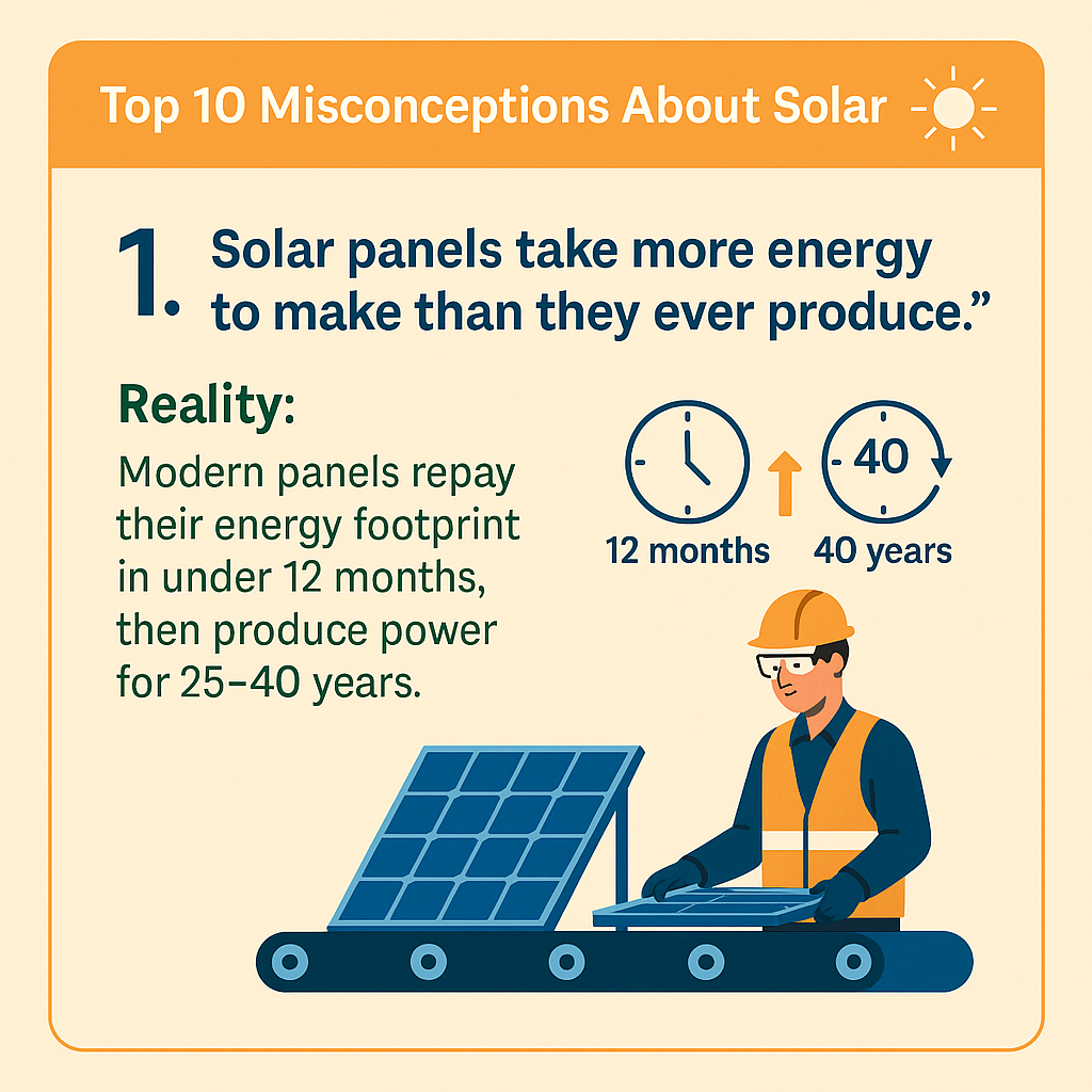 Top 10 misconceptions about solar energy, featuring a worker installing solar panels, with text highlighting that modern panels repay their energy footprint in under 12 months and produce power for 25-40 years.