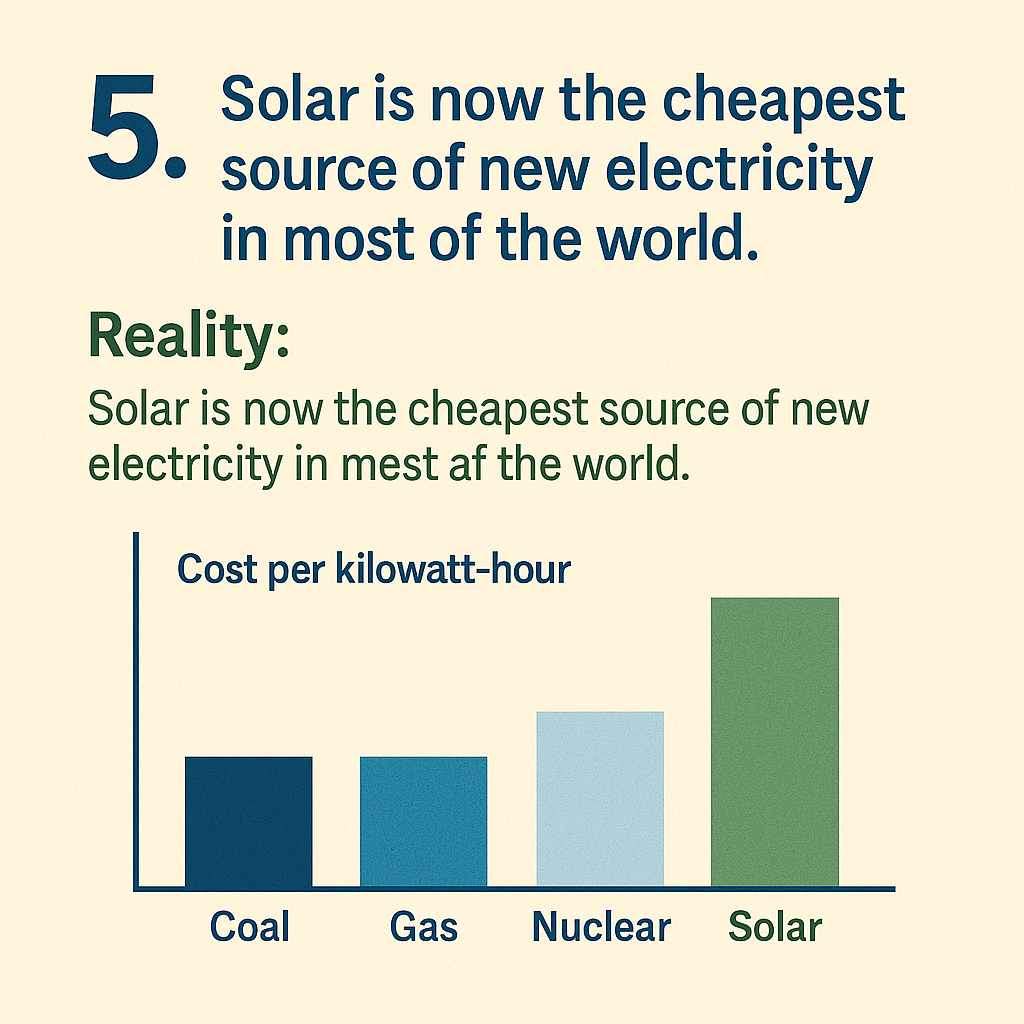 Solar energy cost comparison chart showing solar as the cheapest electricity source, highlighting coal, gas, and nuclear costs per kilowatt-hour, relevant to solar energy FAQs.
