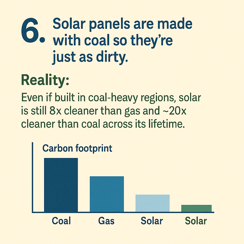 Solar energy myth debunking infographic showing solar panels' carbon footprint compared to coal and gas, emphasizing solar's cleanliness and environmental benefits.