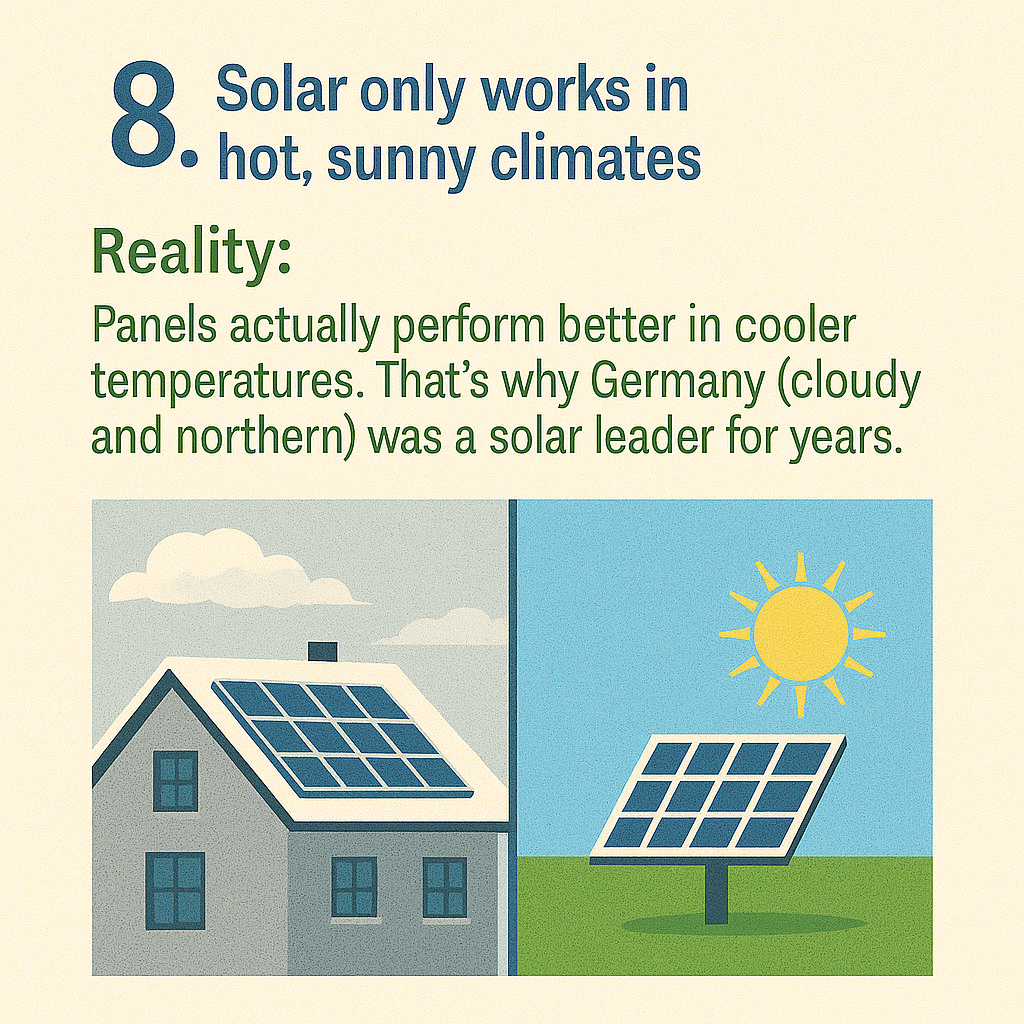 Solar energy myth debunking graphic showing house with solar panels on the left and sunny landscape with solar panel on the right, emphasizing that solar panels perform better in cooler climates, referencing Germany's success in solar energy.