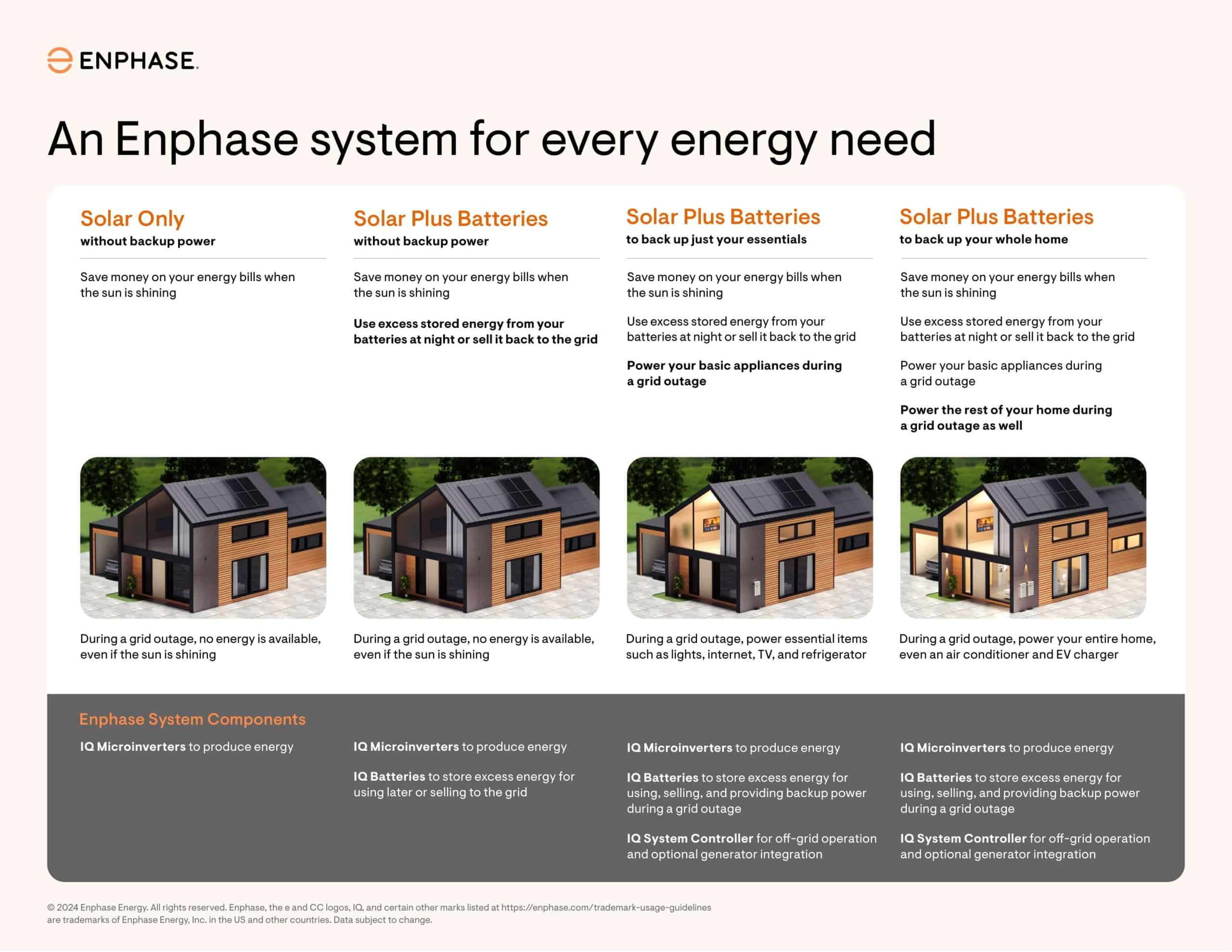 Enphase Energy System overview showcasing four solar energy solutions: Solar Only, Solar Plus Batteries for essentials, Solar Plus Batteries for whole home, and their components including IQ Microinverters and Batteries, emphasizing energy management and backup during outages.