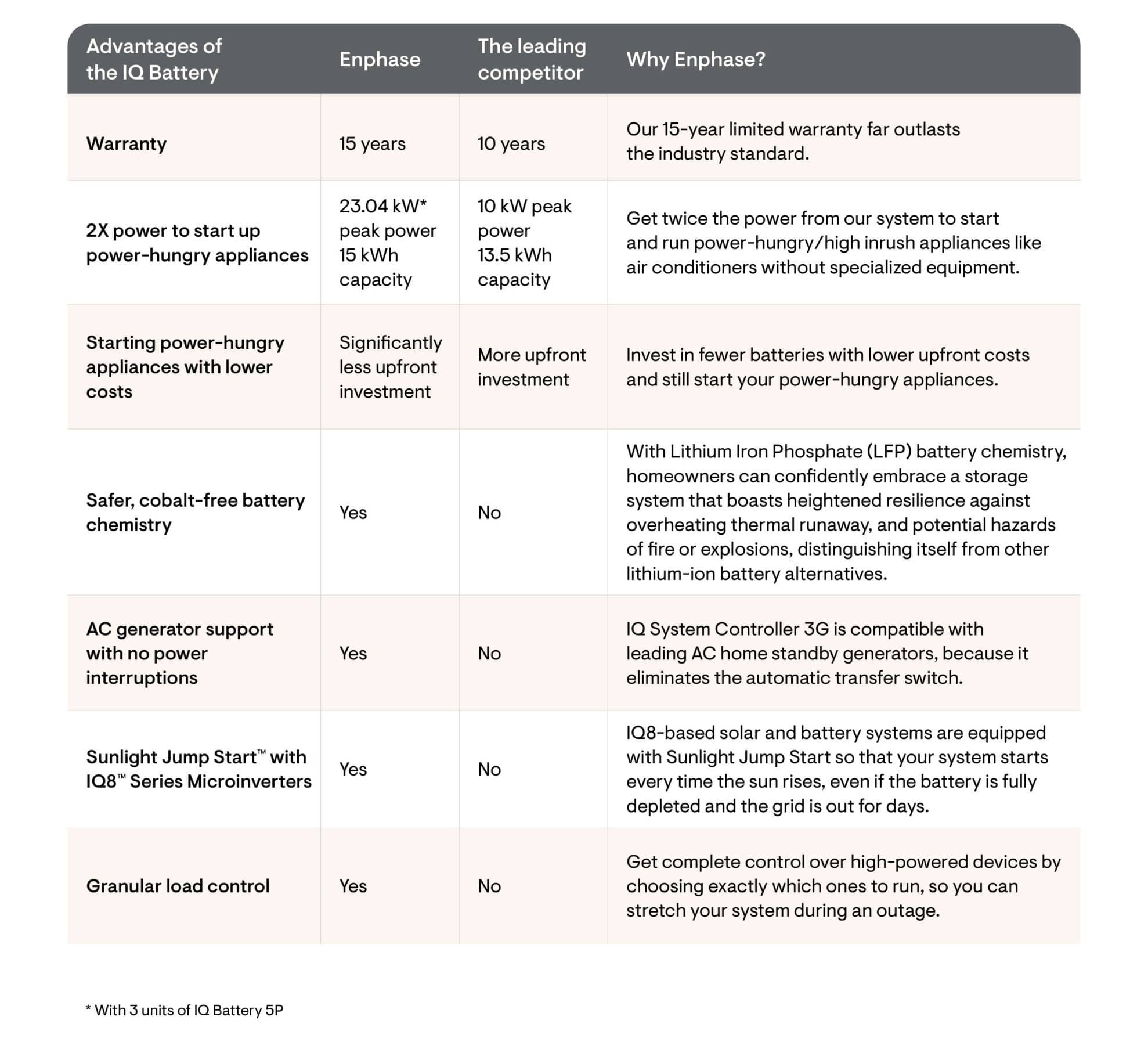 Enphase IQ Battery 5P advantages chart highlighting warranty, power capacity, cost efficiency, battery safety, and system compatibility for enhanced energy management.