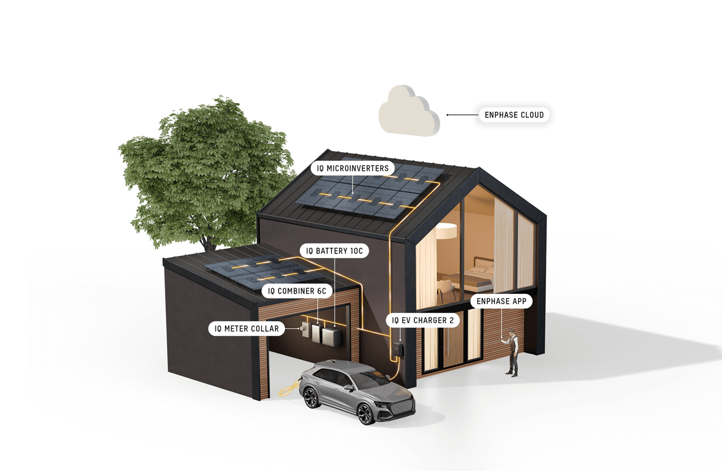 Illustration of a modern home featuring Enphase Energy System components, including solar panels with IQ microinverters, IQ battery 10C, IQ EV Charger 2, and Enphase app, with a silver electric vehicle parked outside.
