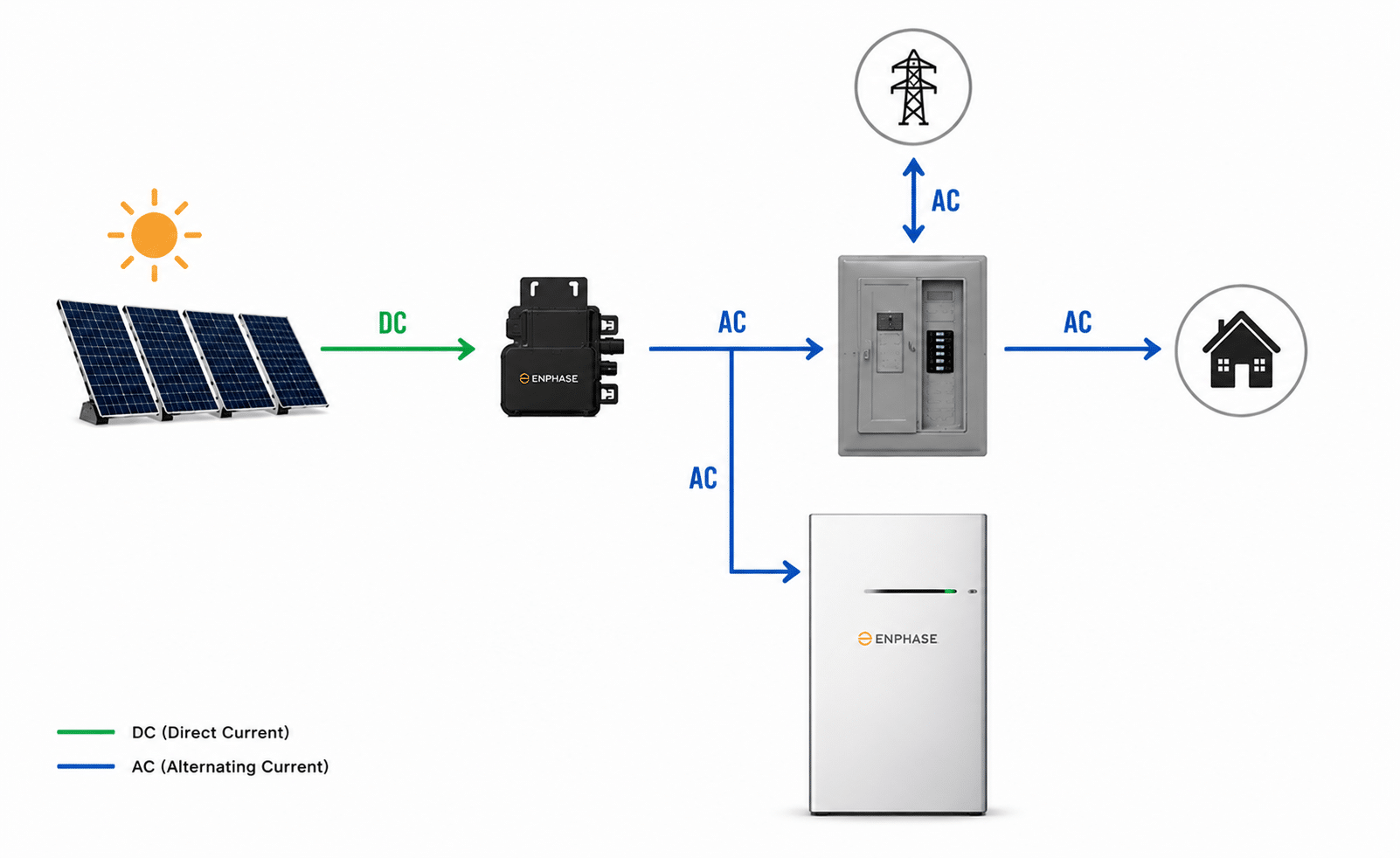 Diagram of an AC-coupled battery system using Enphase microinverters and an Enphase IQ Battery 10C connected to the home electrical system.
