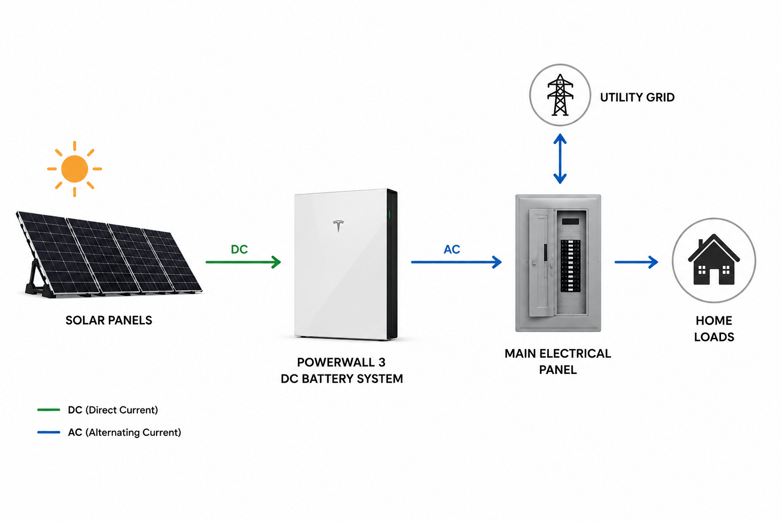 Diagram of a DC-coupled battery system showing solar panels feeding DC power directly into a Tesla Powerwall 3 before supplying AC power to the home.